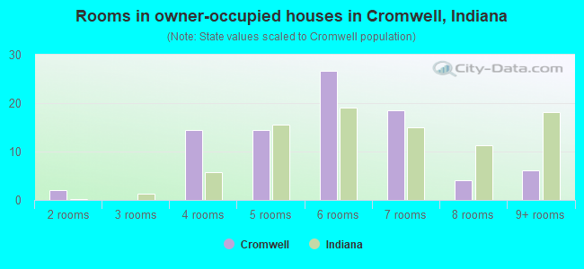 Rooms in owner-occupied houses in Cromwell, Indiana