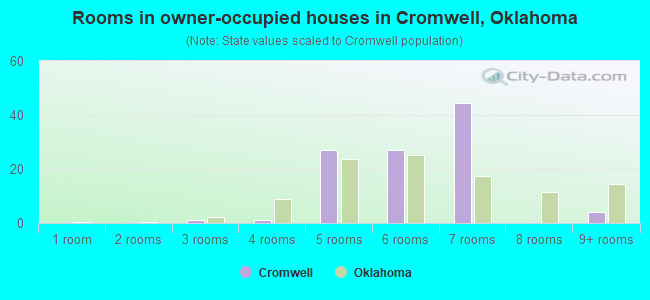 Rooms in owner-occupied houses in Cromwell, Oklahoma