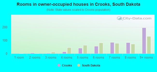 Rooms in owner-occupied houses in Crooks, South Dakota