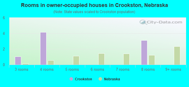 Rooms in owner-occupied houses in Crookston, Nebraska