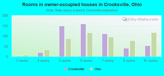 Rooms in owner-occupied houses in Crooksville, Ohio