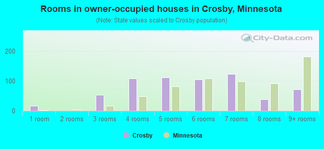Rooms in owner-occupied houses in Crosby, Minnesota