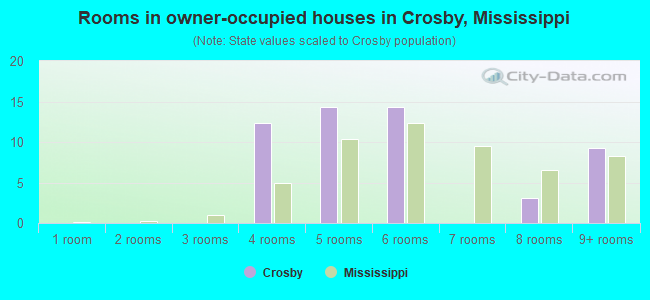 Rooms in owner-occupied houses in Crosby, Mississippi