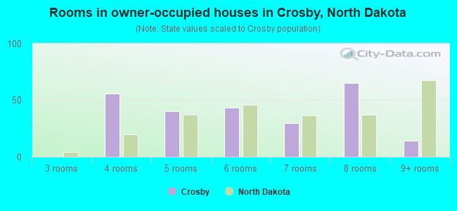 Rooms in owner-occupied houses in Crosby, North Dakota