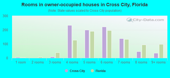 Rooms in owner-occupied houses in Cross City, Florida