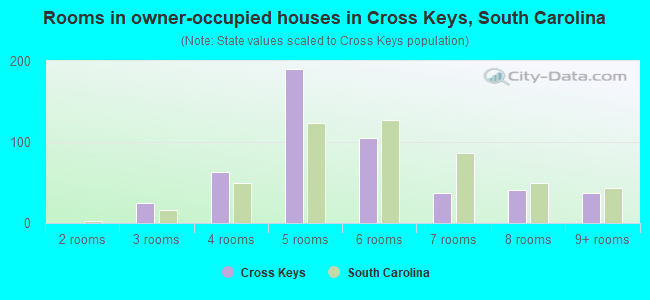 Rooms in owner-occupied houses in Cross Keys, South Carolina