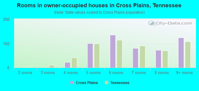 Rooms in owner-occupied houses in Cross Plains, Tennessee