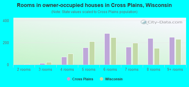 Rooms in owner-occupied houses in Cross Plains, Wisconsin