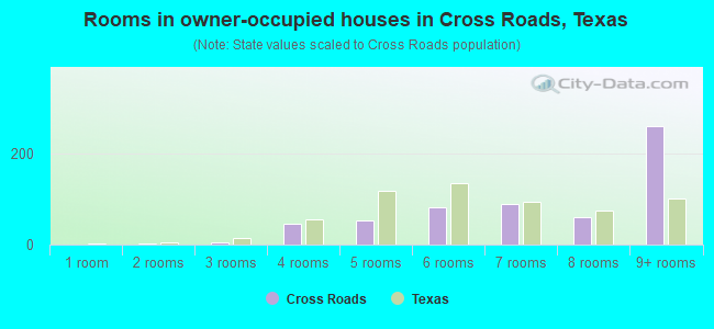 Rooms in owner-occupied houses in Cross Roads, Texas
