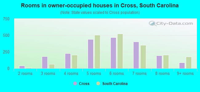 Rooms in owner-occupied houses in Cross, South Carolina