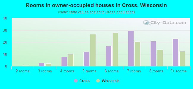 Rooms in owner-occupied houses in Cross, Wisconsin