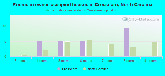 Rooms in owner-occupied houses in Crossnore, North Carolina