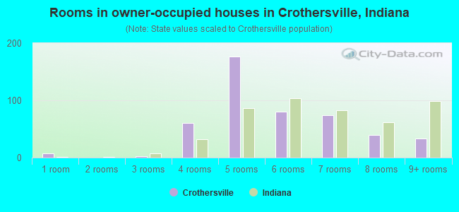 Rooms in owner-occupied houses in Crothersville, Indiana