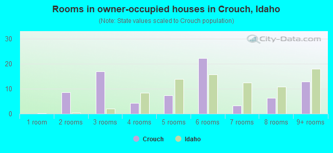 Rooms in owner-occupied houses in Crouch, Idaho
