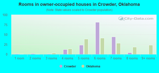 Rooms in owner-occupied houses in Crowder, Oklahoma