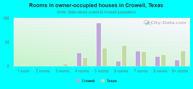 Rooms in owner-occupied houses in Crowell, Texas