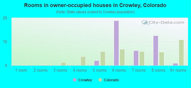 Rooms in owner-occupied houses in Crowley, Colorado