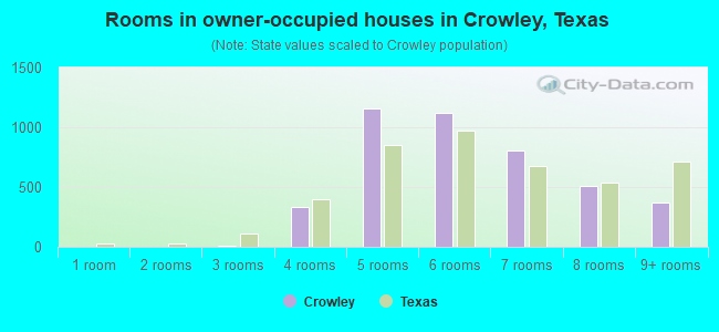 Rooms in owner-occupied houses in Crowley, Texas