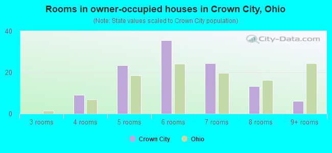 Rooms in owner-occupied houses in Crown City, Ohio