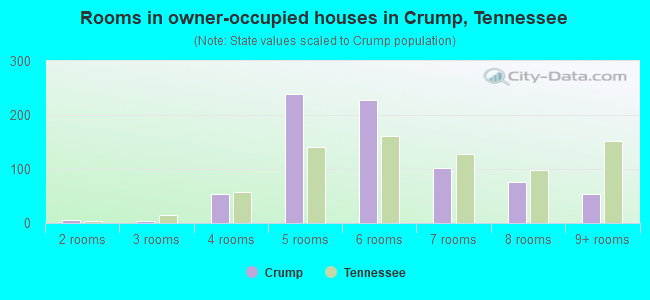 Rooms in owner-occupied houses in Crump, Tennessee