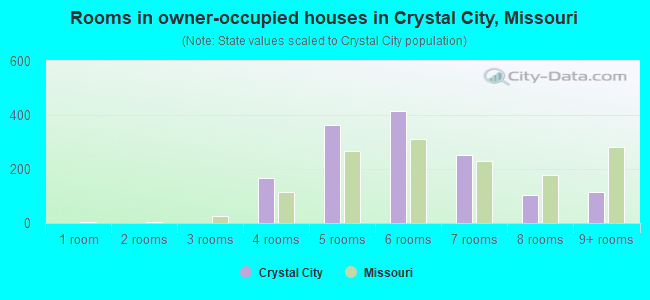 Rooms in owner-occupied houses in Crystal City, Missouri