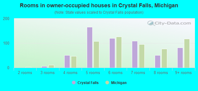 Rooms in owner-occupied houses in Crystal Falls, Michigan
