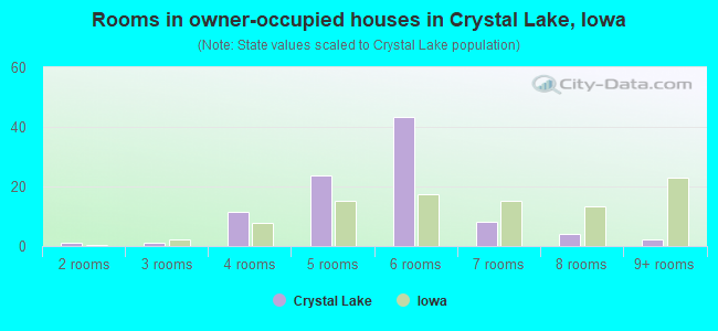 Rooms in owner-occupied houses in Crystal Lake, Iowa