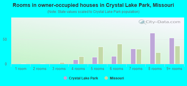 Rooms in owner-occupied houses in Crystal Lake Park, Missouri