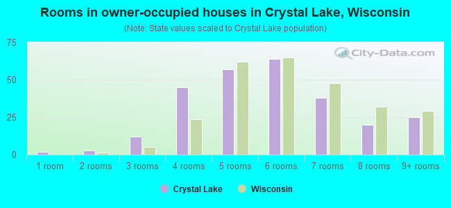 Rooms in owner-occupied houses in Crystal Lake, Wisconsin
