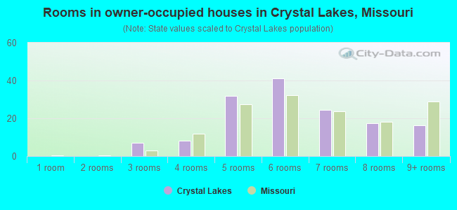 Rooms in owner-occupied houses in Crystal Lakes, Missouri
