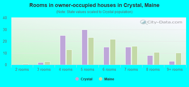Rooms in owner-occupied houses in Crystal, Maine