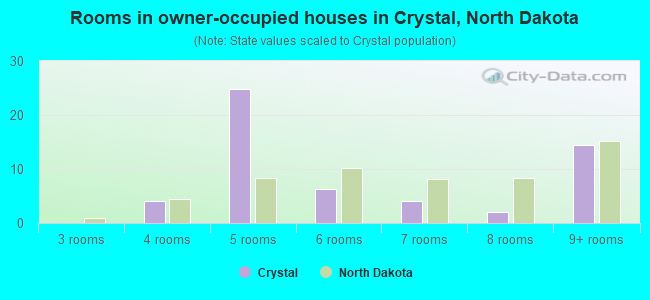 Rooms in owner-occupied houses in Crystal, North Dakota