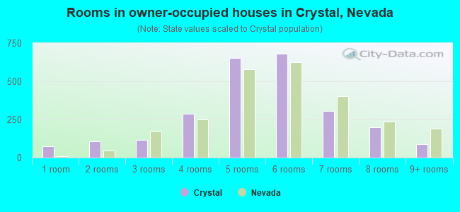 Rooms in owner-occupied houses in Crystal, Nevada