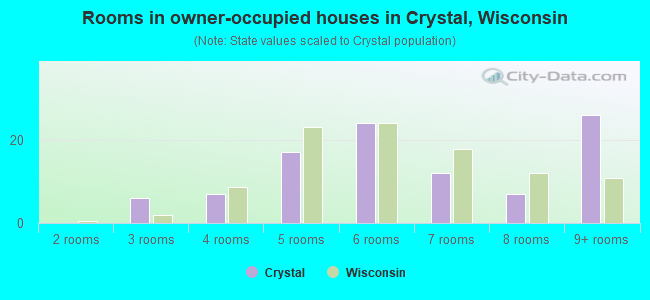 Rooms in owner-occupied houses in Crystal, Wisconsin