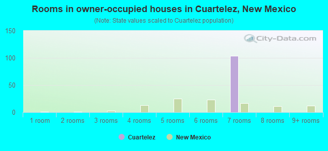 Rooms in owner-occupied houses in Cuartelez, New Mexico