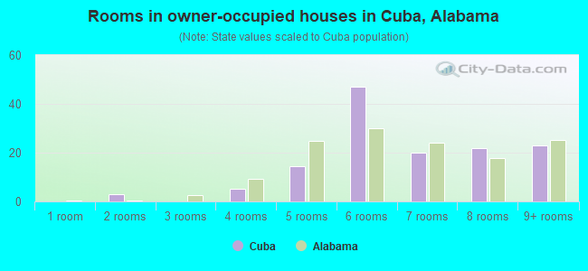 Rooms in owner-occupied houses in Cuba, Alabama