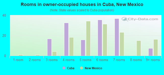 Rooms in owner-occupied houses in Cuba, New Mexico