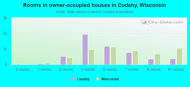 Rooms in owner-occupied houses in Cudahy, Wisconsin