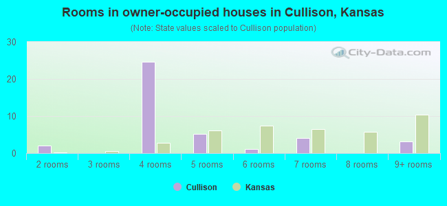 Rooms in owner-occupied houses in Cullison, Kansas