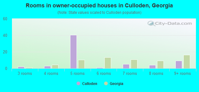 Rooms in owner-occupied houses in Culloden, Georgia