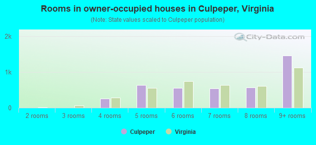 Rooms in owner-occupied houses in Culpeper, Virginia