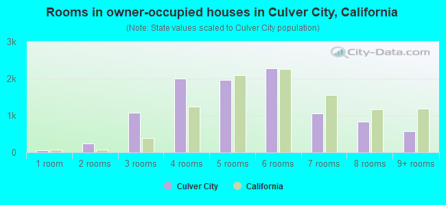 Rooms in owner-occupied houses in Culver City, California