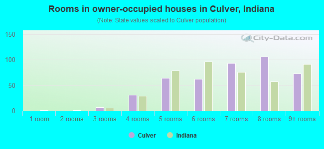 Rooms in owner-occupied houses in Culver, Indiana