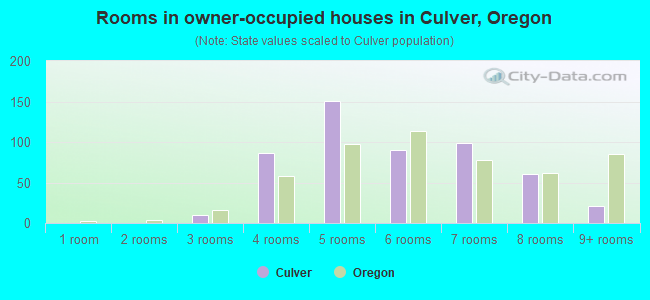 Rooms in owner-occupied houses in Culver, Oregon