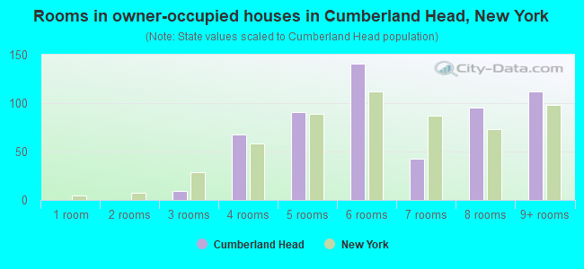 Rooms in owner-occupied houses in Cumberland Head, New York