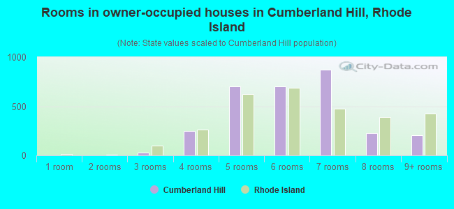 Rooms in owner-occupied houses in Cumberland Hill, Rhode Island