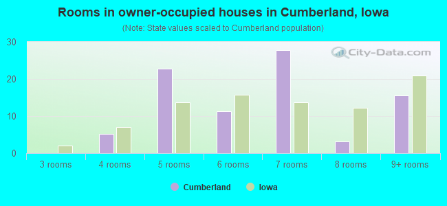 Rooms in owner-occupied houses in Cumberland, Iowa