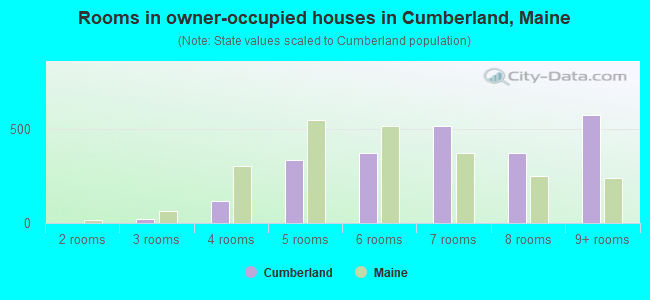 Rooms in owner-occupied houses in Cumberland, Maine