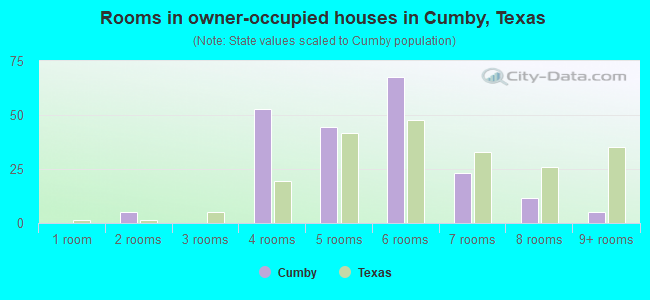 Rooms in owner-occupied houses in Cumby, Texas