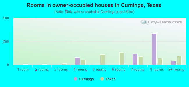 Rooms in owner-occupied houses in Cumings, Texas